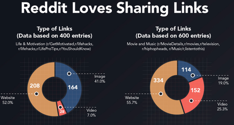 More Than 50% Of The Content In Top Subreddits Are Links More Than 50% Of The Content In Top Subreddits Are Links