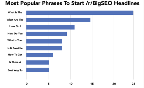 “What is The” is the Most Popular Phrase in the BigSEO Subreddit “What is The” is the Most Popular Phrase in the BigSEO Subreddit