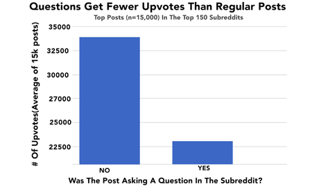 Posts Without Questions Receive More Upvotes Posts Without Questions Receive More Upvotes