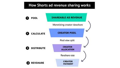 YouTube Shorts Monetization: Eligibility, Ad Revenue Sharing & Analytics!