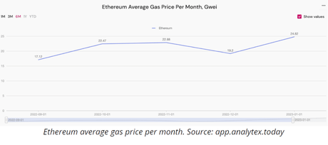 Ethereum gas price surpasses 29% in January as user activity rises1