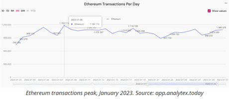 Ethereum gas price surpasses 29% in January as user activity rises1