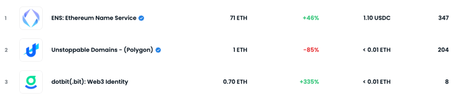 ChatGPT domain sells for 6 ETH in AI season, boosting ENS