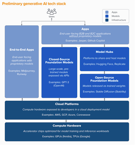 Who Owns the Generative AI Platform? [Andreessen Horowitz]