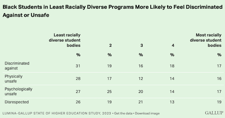 21% Of Black Students Experience Discrimination