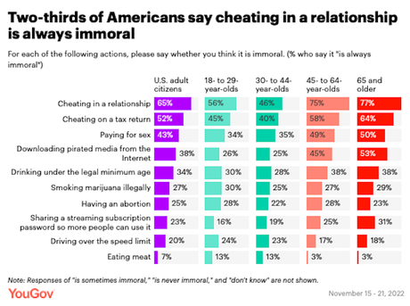 The Actions / Jobs That Americans Consider Immoral