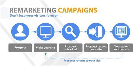 The Benefits of Remarketing in Digital Marketing