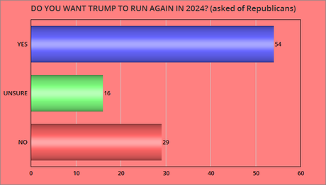 Equal Numbers Of Dems/GOP Want Biden & Trump To Run