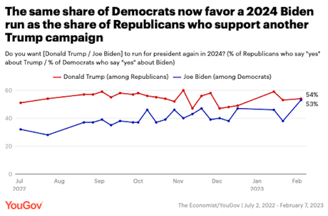 Equal Numbers Of Dems/GOP Want Biden & Trump To Run