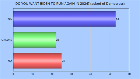 Equal Numbers Of Dems/GOP Want Biden & Trump To Run