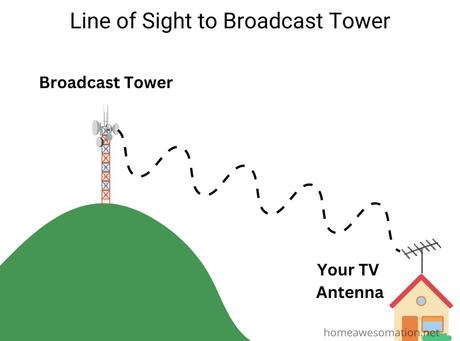 How High Should You Mount A Tv Antenna