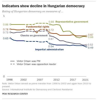 Decline of support for democratic norms