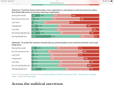 Decline of support for democratic norms