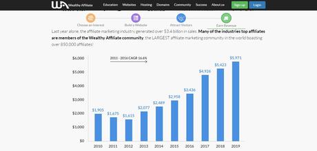 Wealthy Affiliate Review 2023 – Are They Worth or SCAM ? Earning Proofs