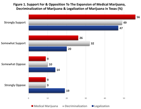 67% Of Texans Support Legalizing Marijuana