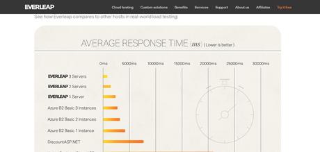 Everleap Coupon Codes 2023: Get Free Cloud Hosting