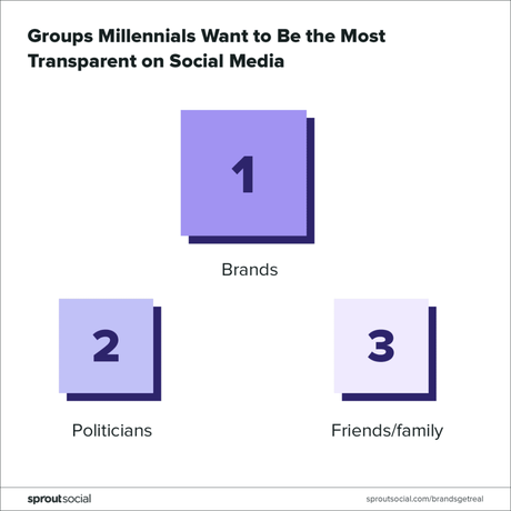 which groups should be the most transparent on social