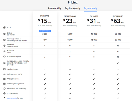 Sellerboard Review 2023: Best Profit Analytics Tools For Amazon Sellers? Sellerboard Pricing Plans