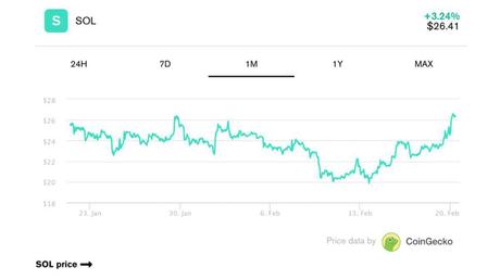 Helium network announces merge Date, Solana soars double-digits