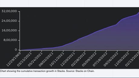 Stacks token rises 130% in a week as Bitcoin NFTs get attention