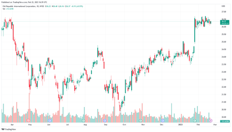 Financial Stocks – Five Favorites For 2023 financial stocks