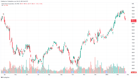 Financial Stocks – Five Favorites For 2023 financial stocks