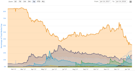 How does Ethereum compete