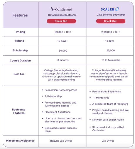 OdinSchool Vs. Scaler 2023: Which Data Science Bootcamp Is preferable?