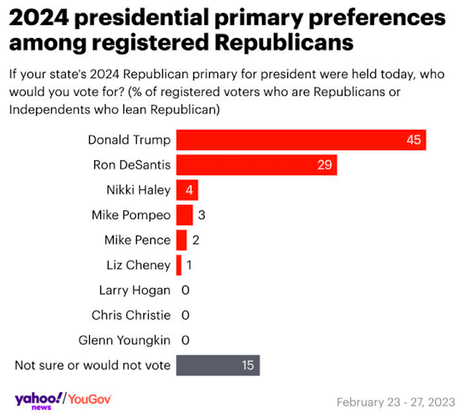 Trump Gains Ground In Three New Polls