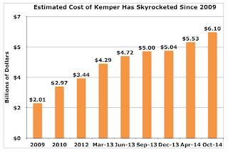 Deloitte & Touche auditors apparently were asleep at the wheel as costs soared and construction slowed at Southern Company's Kemper Plant in Mississippi