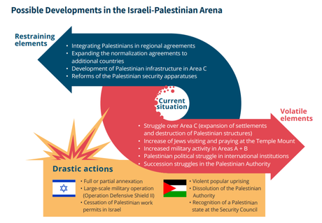 INSS Strategic Analysis for Israel 2023
