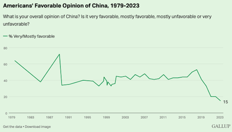 Public's Favorable View Of China Has Plummeted
