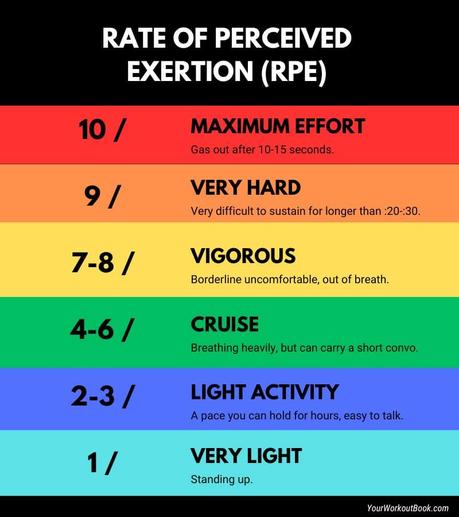 Rate of Perceived Exertion Chart - YourWorkoutBook.com