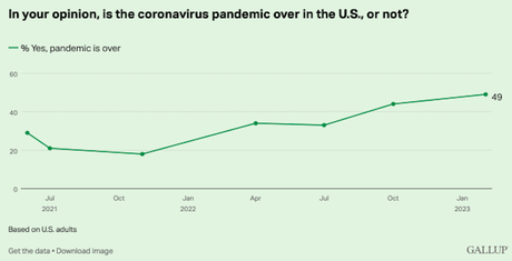 49% Say The COVID-19 Pandemic Is Over