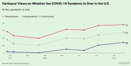 49% Say The COVID-19 Pandemic Is Over