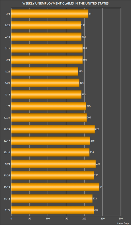 About 211,000 Workers Filed For Unemployment Last Week About 211,000 Workers Filed For Unemployment Last Week