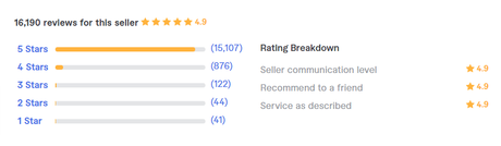 7 Best Fiverr Logo Designers – Top-Rated Freelancers 2023