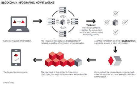 How Blockchain Technology is Used