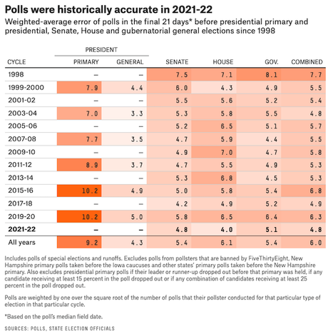 Many Polls Were Very Accurate In 2021 And 2022 Elections