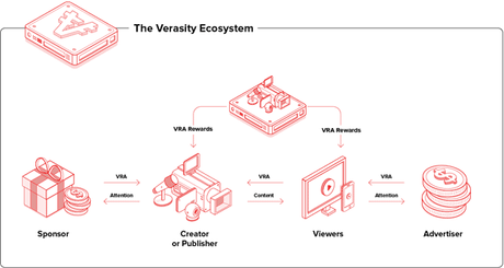 Verasity’s VRA token increases 300% due to its Product & Sales Strategy