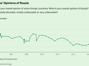 Only U.S. Adults View Russia Favorably