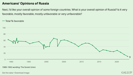 Only 9% Of U.S. Adults View Russia Favorably
