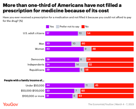 1/3 Of Adults Didn't Fill A Prescription Because Of Cost