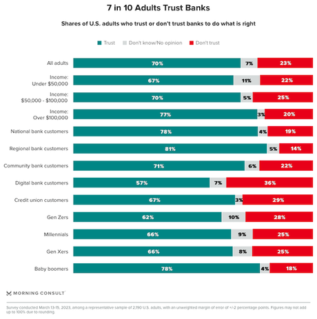 Most Americans Still Trust Their Bank