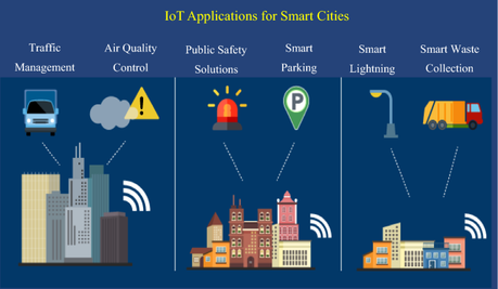 An Overview of IoT Applications