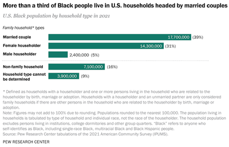 Facts About The Black Population In The U.S.