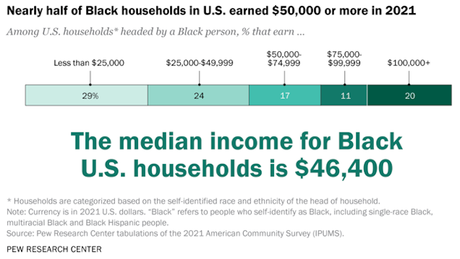 Facts About The Black Population In The U.S.