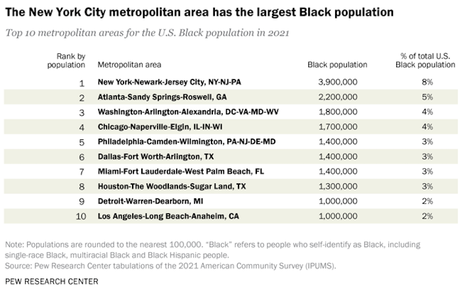 Facts About The Black Population In The U.S.