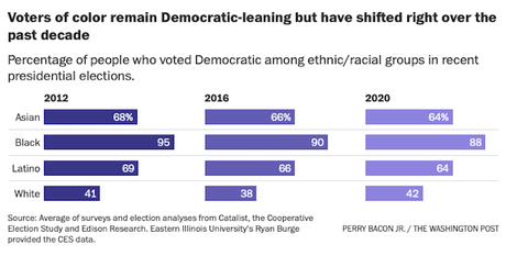 Voters Of Color Are Voting GOP - But Not In Large Numbers