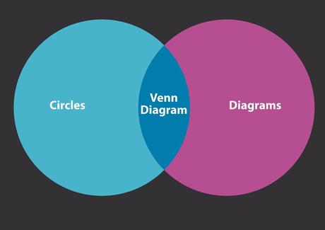 How to Make Venn Diagram in Google